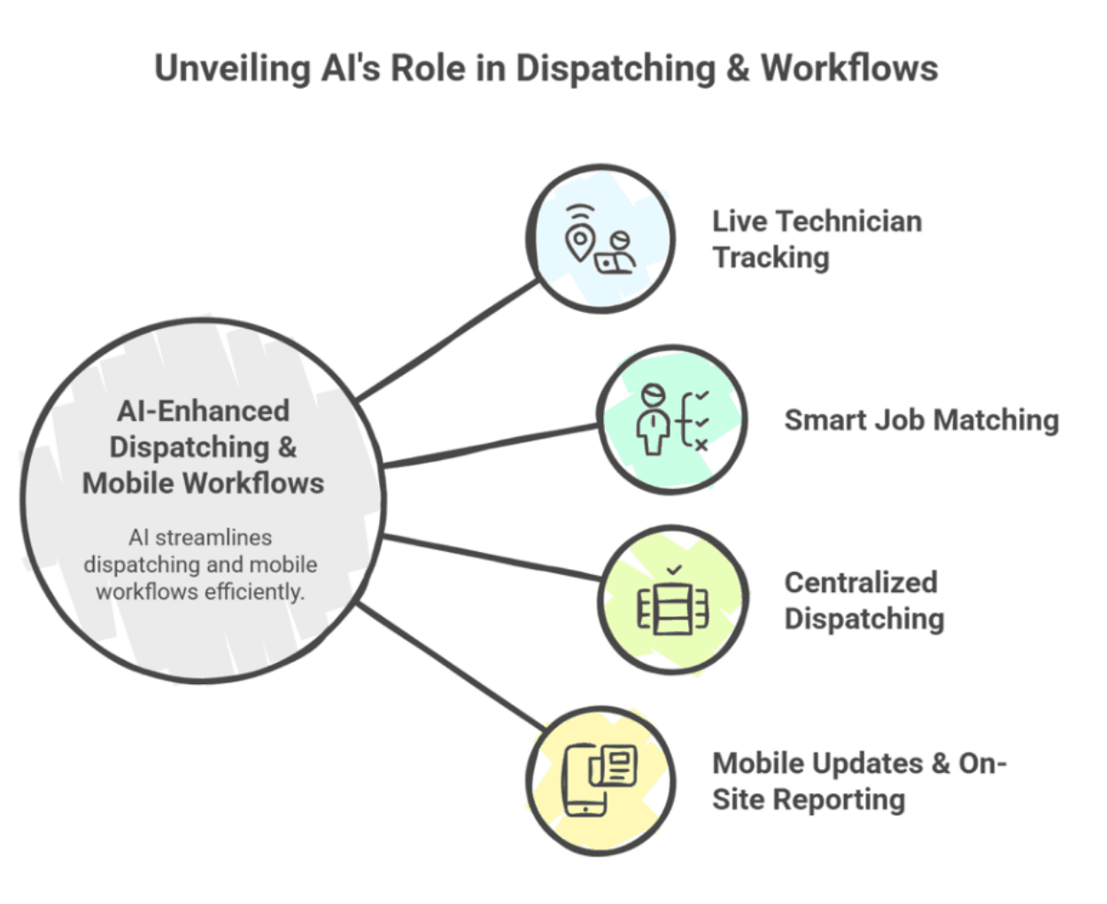 AI-s role in dispatching and workflows