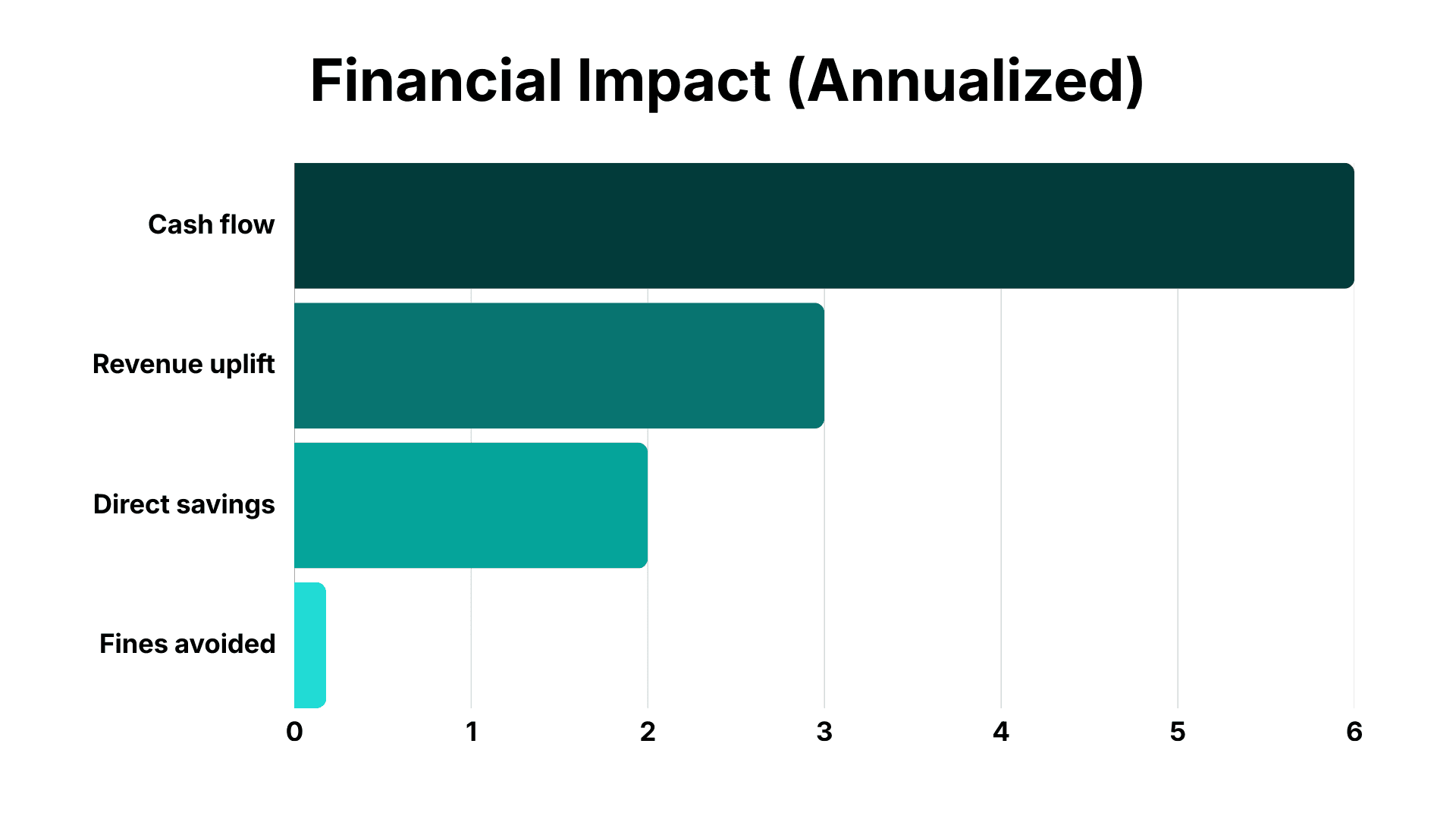 Financial Impact (Annualized)