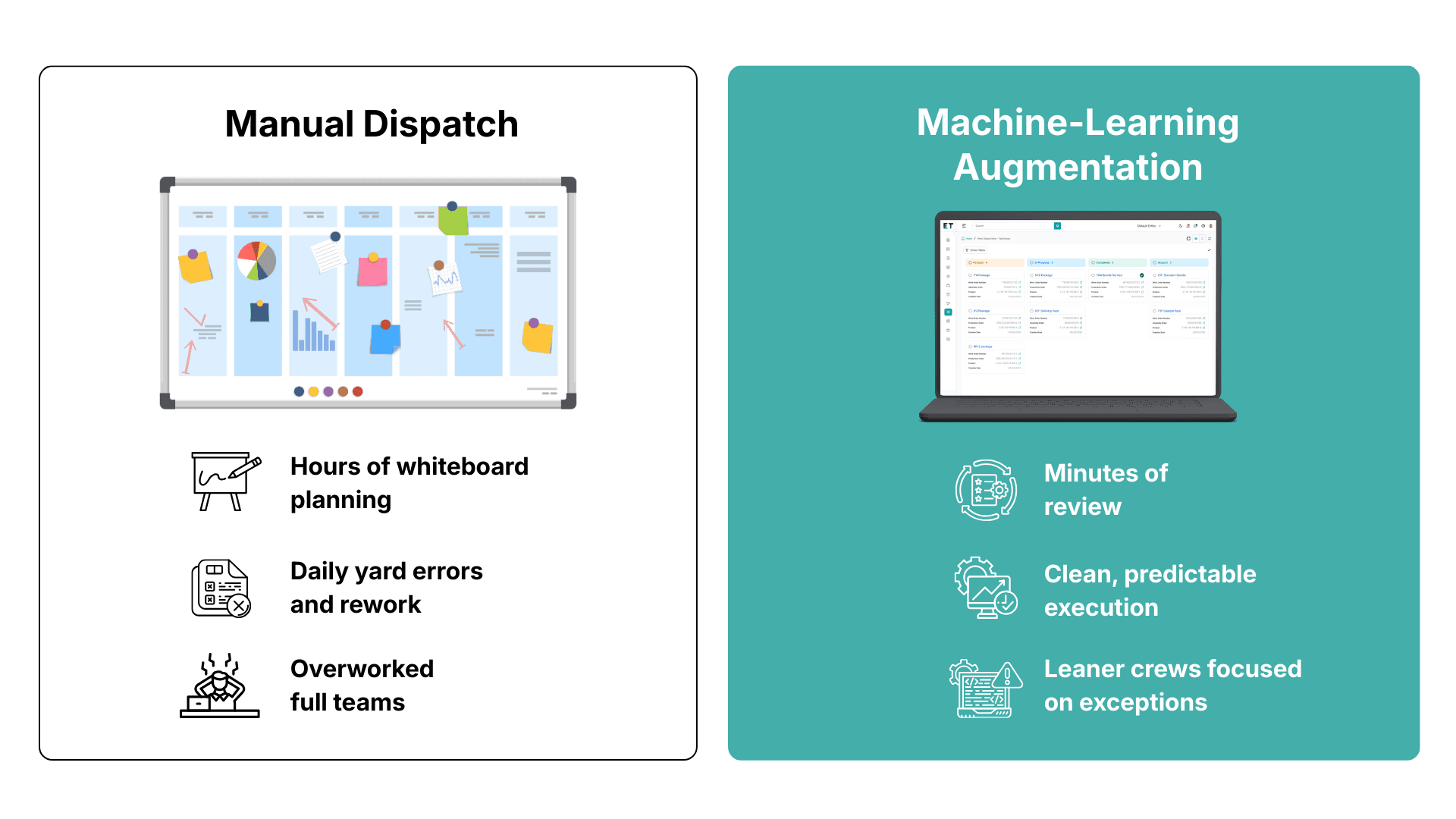 Manual Dispatch → Machine-Learning Augmentation
Hours of whiteboard planning → Minutes of review
Daily yard errors and rework → Clean, predictable execution
Overworked full teams → Leaner crews focused on exceptions