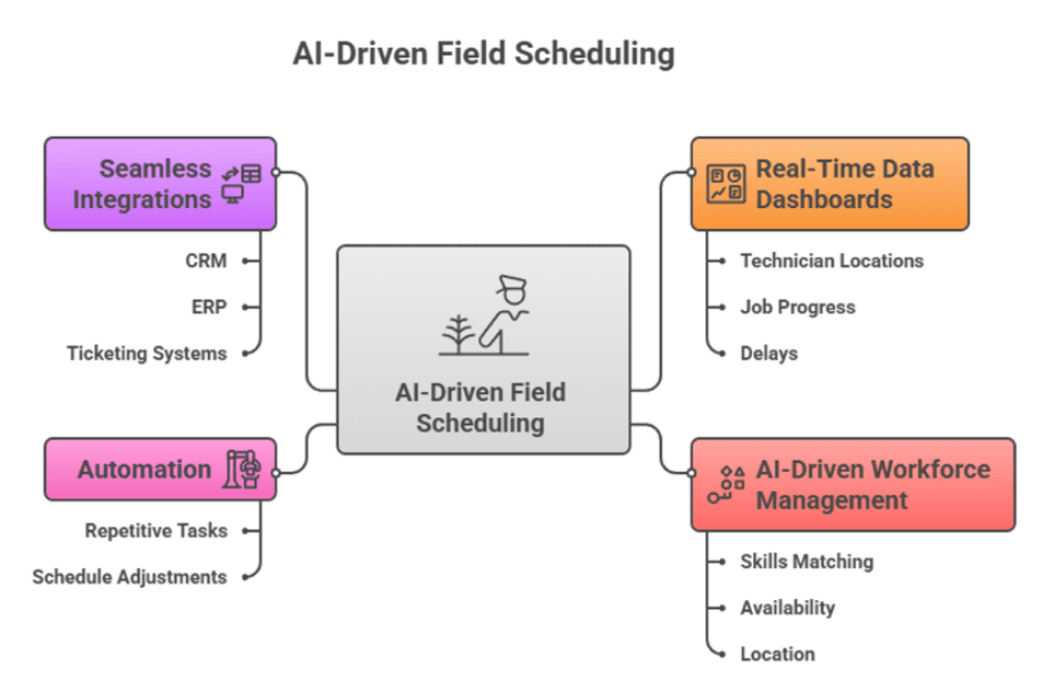 AI driven field scheduling body image