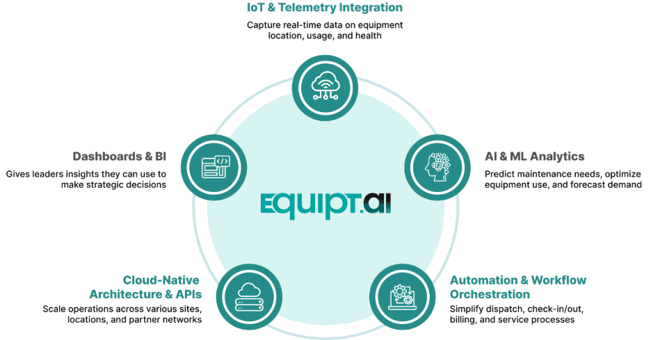 IoT and telemetry integration