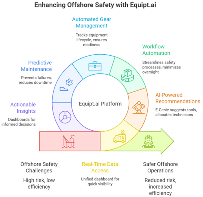 enhancing offshore safety with equipt.ai