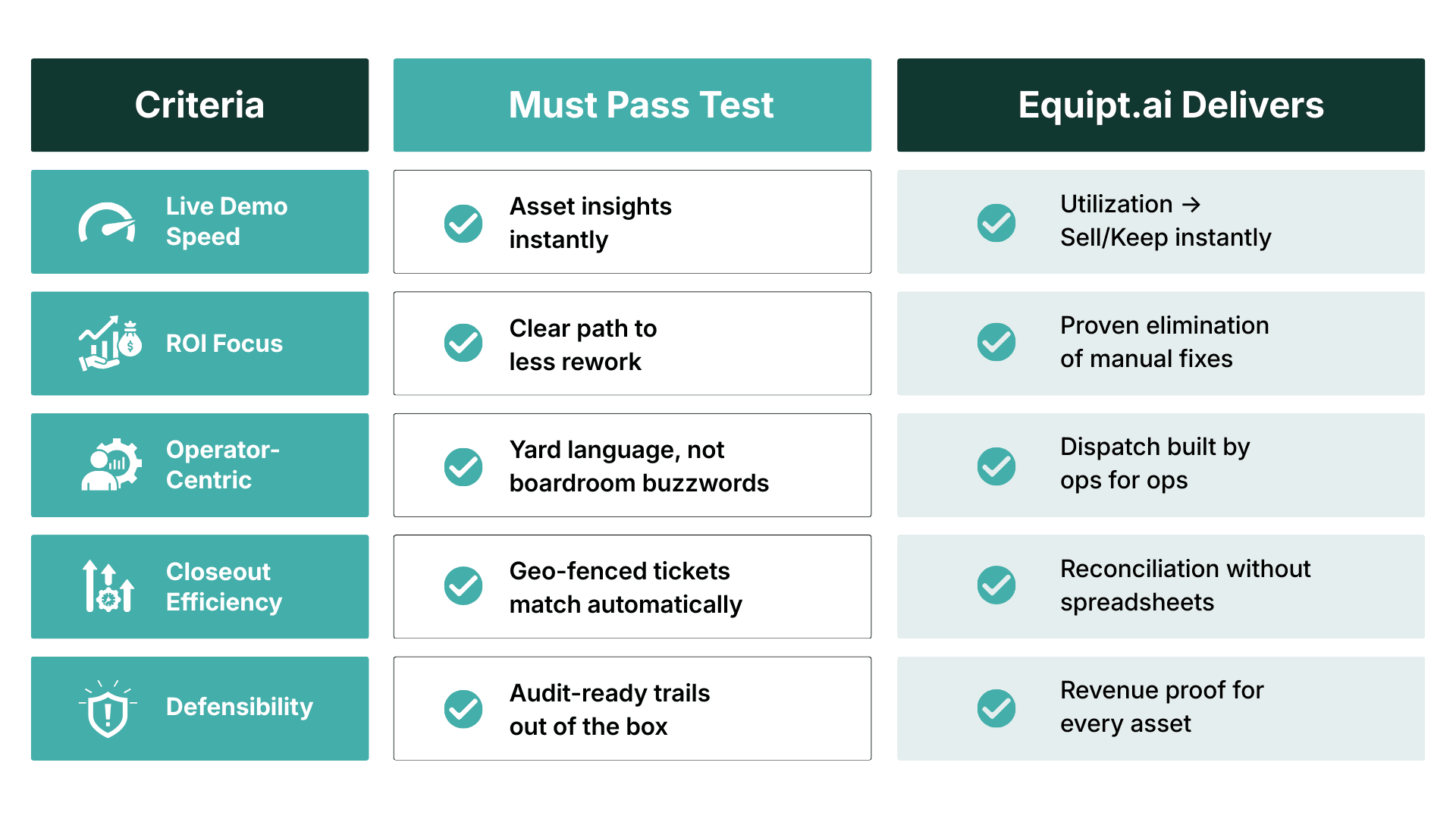 Criteria
Must Pass Test
Equipt.ai Delivers
Live Demo Speed
Asset insights instantly
Utilization → Sell/Keep instantly
ROI Focus
Clear path to less rework
Proven elimination of manual fixes
Operator-Centric
Yard language, not boardroom buzzwords
Dispatch built by ops for ops
Closeout Efficiency
Geo-fenced tickets match automatically
Reconciliation without spreadsheets
Defensibility
Audit-ready trails out of the box
Revenue proof for every asset