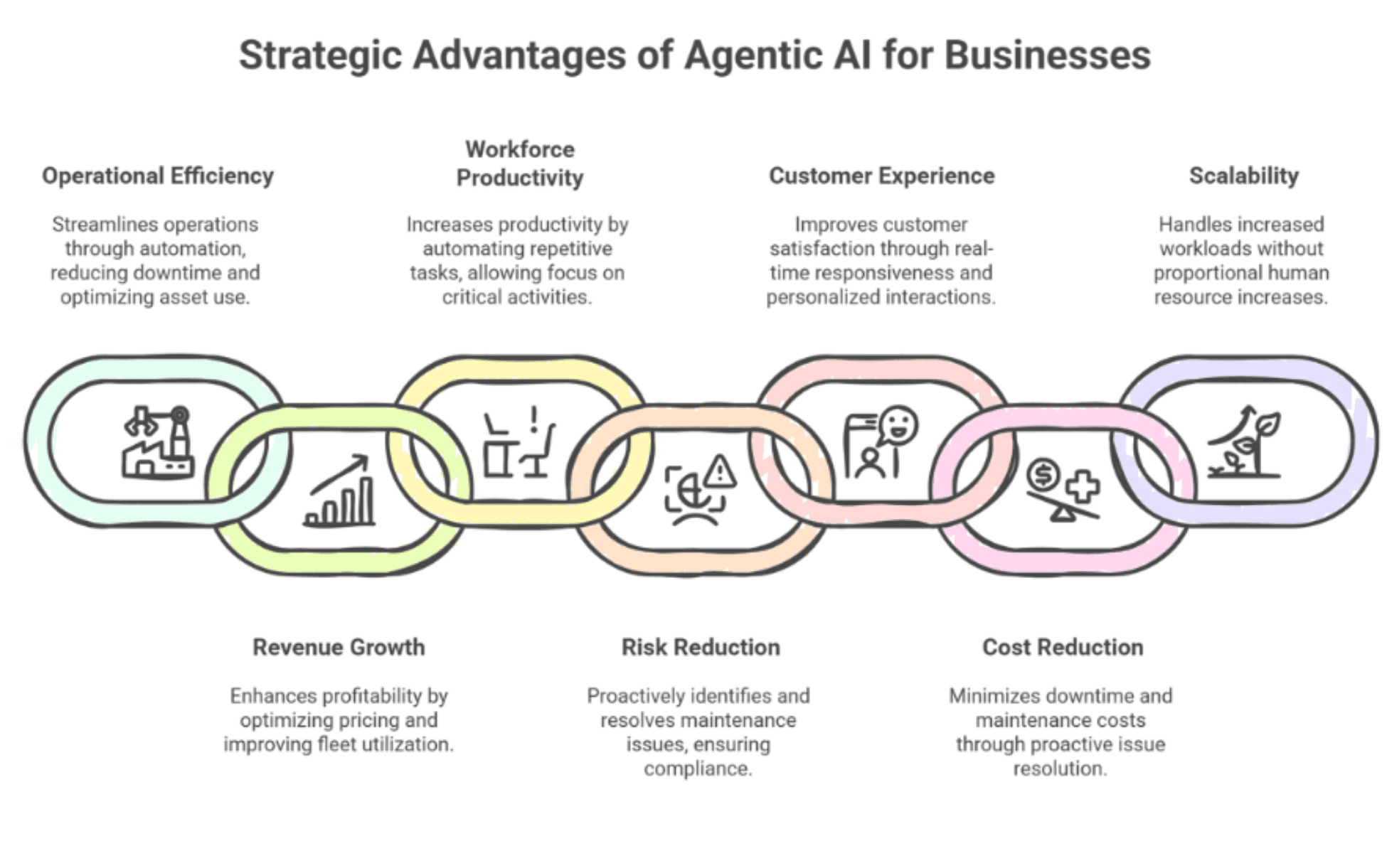 strategic advantages of agentic ai
