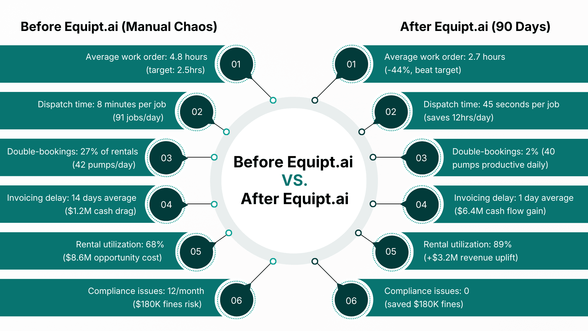 Real Results Faster Completion, Higher Utilization