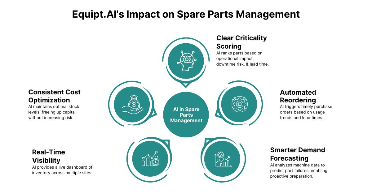 impact on spare parts management
