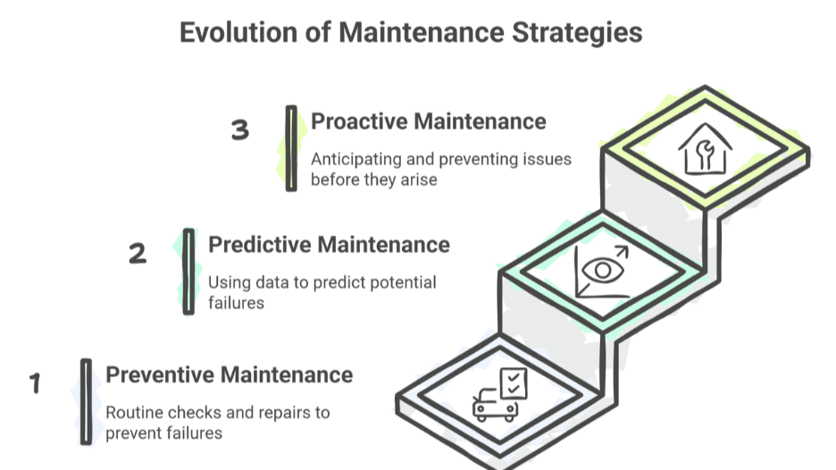 evolution of maintenance strategies