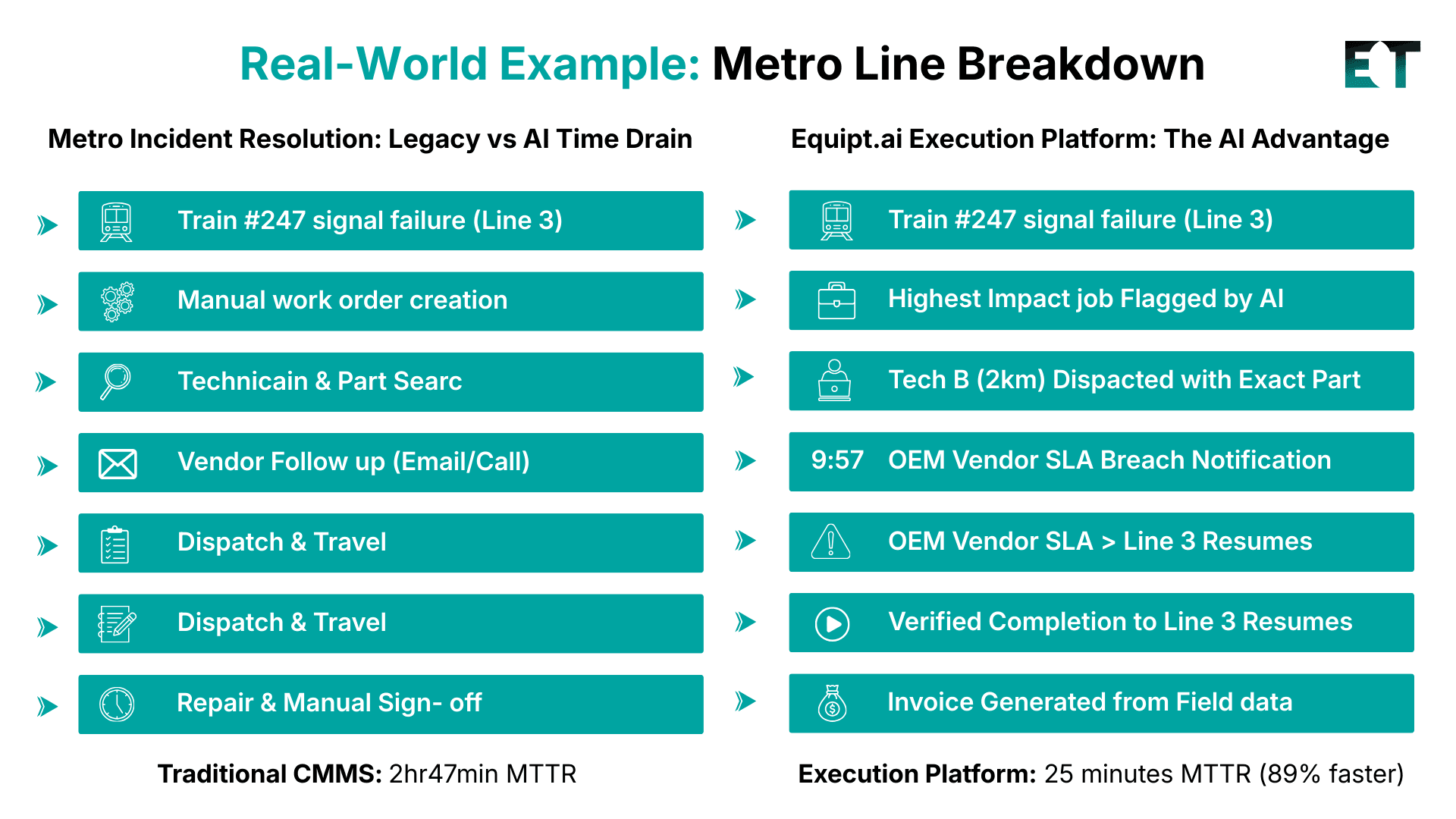 Real-World Example Metro Line Breakdown