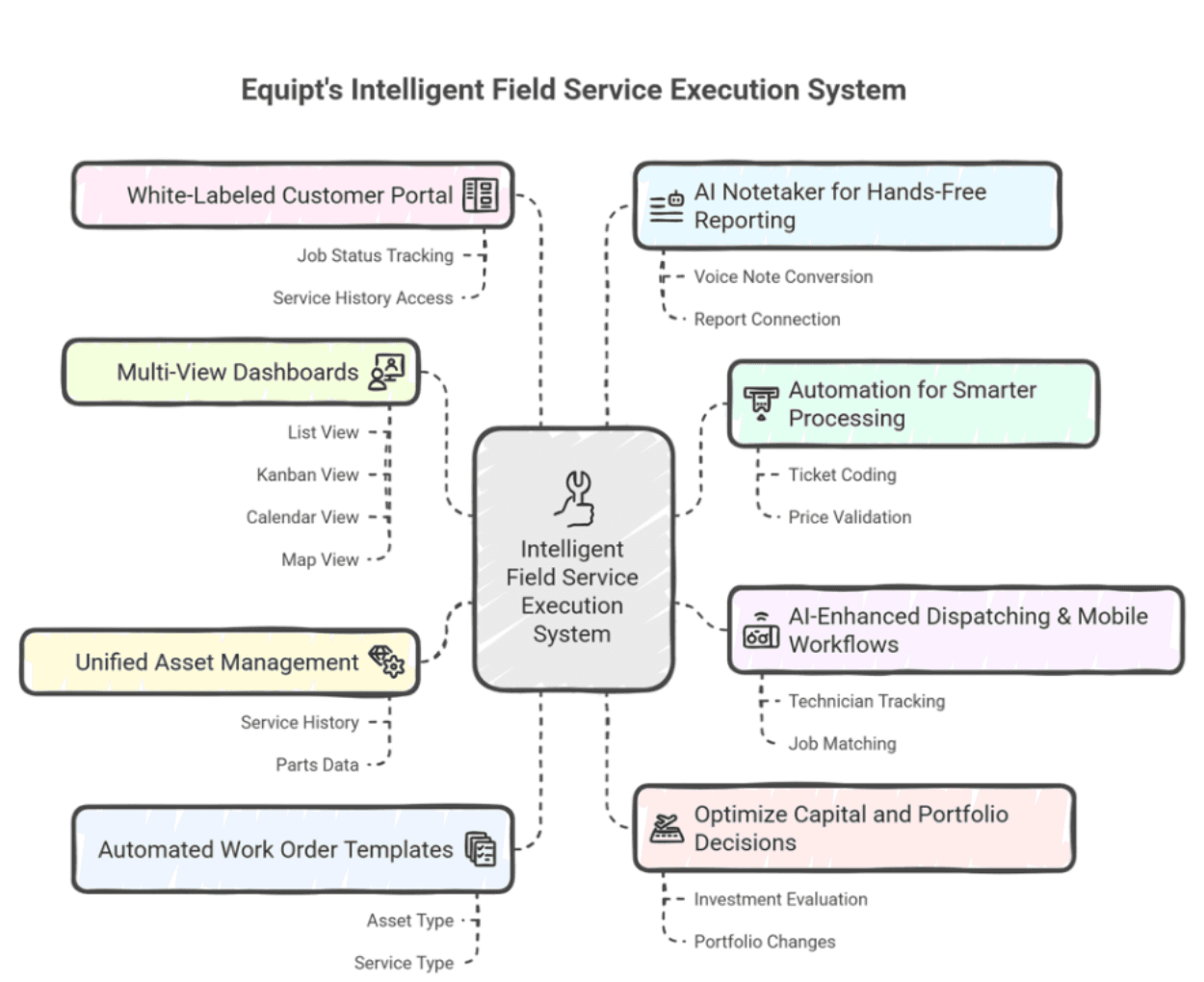 equipt - intelligent field service execution system