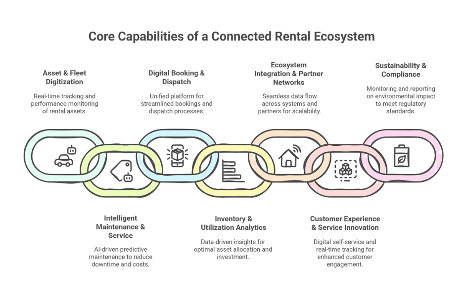 core capabilities of connected rental ecosystem