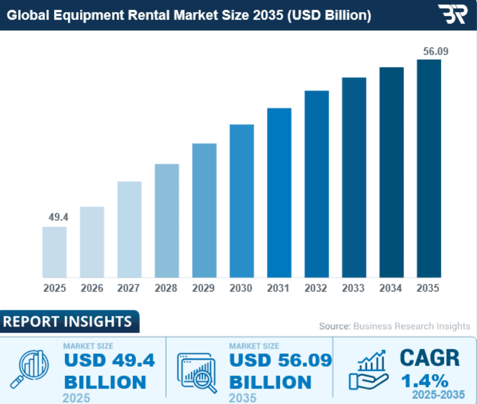 global equipment rental market size 2025