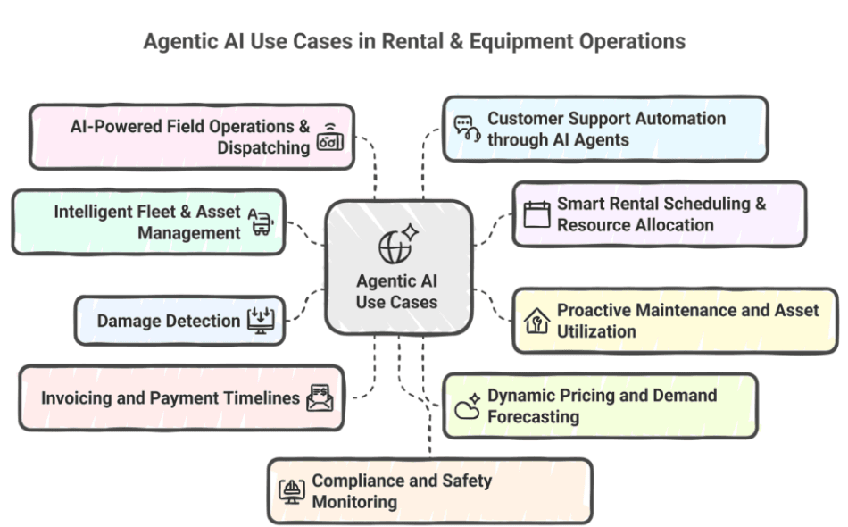 agentic ai use cases
